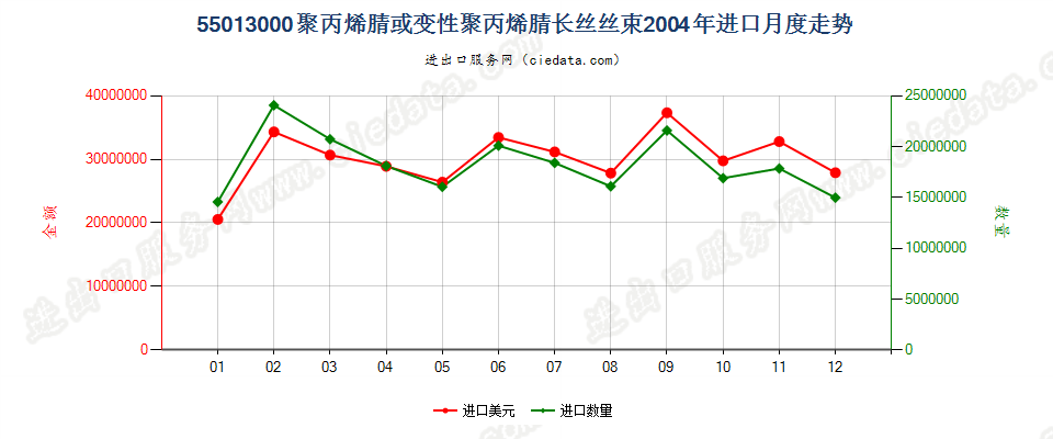 55013000聚丙烯腈或变性聚丙烯腈长丝丝束进口2004年月度走势图