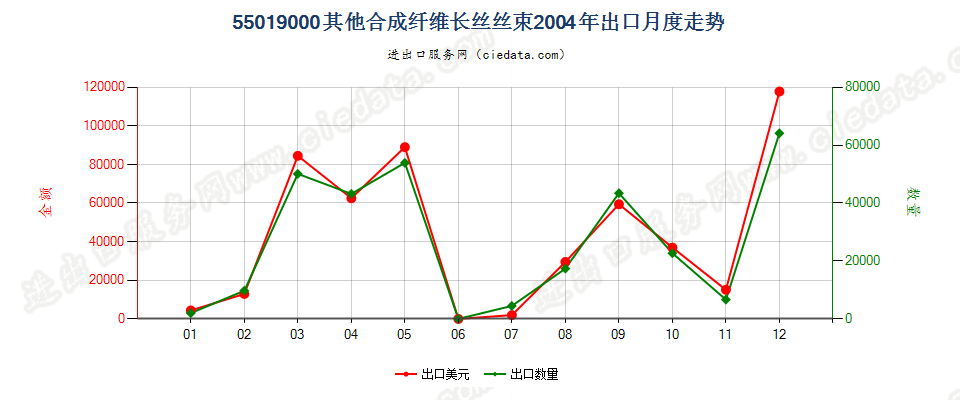 55019000其他合成纤维长丝丝束出口2004年月度走势图