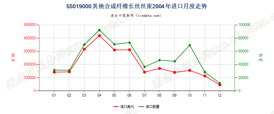 55019000其他合成纤维长丝丝束进口2004年月度走势图