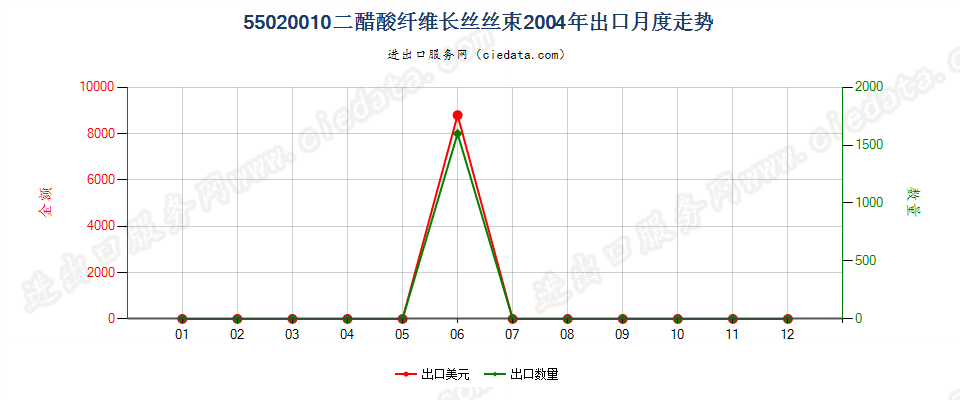 55020010(2017STOP)二醋酸纤维丝束出口2004年月度走势图