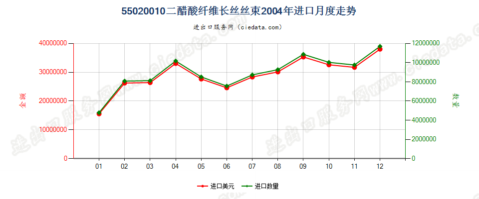 55020010(2017STOP)二醋酸纤维丝束进口2004年月度走势图