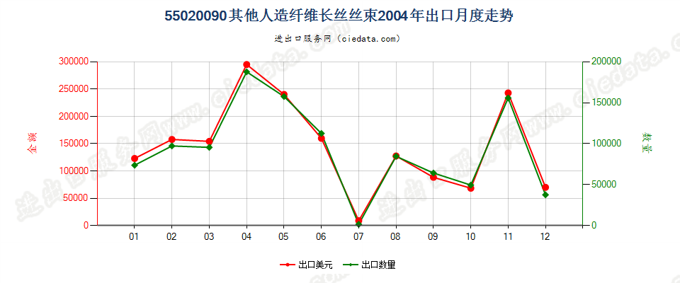 55020090(2017STOP)其他人造纤维长丝丝束出口2004年月度走势图