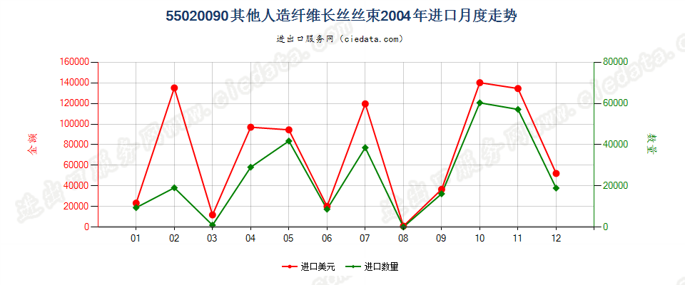 55020090(2017STOP)其他人造纤维长丝丝束进口2004年月度走势图