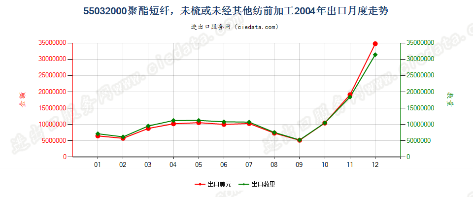 55032000聚酯短纤，未梳或未经其他纺前加工出口2004年月度走势图