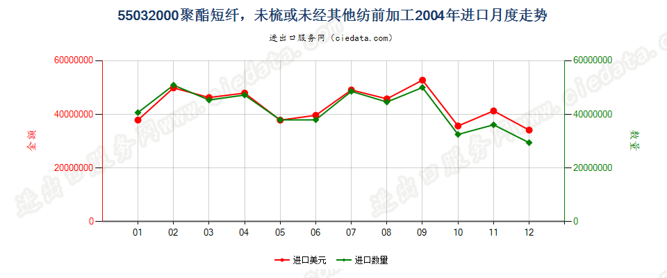 55032000聚酯短纤，未梳或未经其他纺前加工进口2004年月度走势图