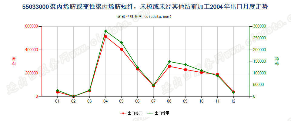 55033000聚丙烯腈及其变性短纤，未梳及未经纺前加工出口2004年月度走势图