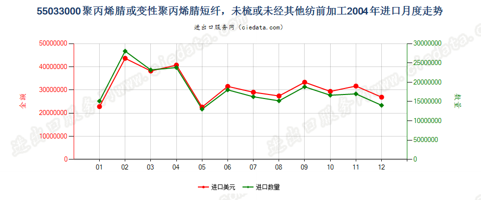 55033000聚丙烯腈及其变性短纤，未梳及未经纺前加工进口2004年月度走势图