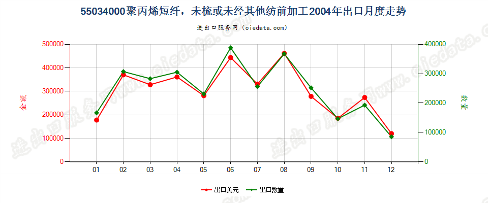 55034000聚丙烯短纤，未梳或未经其他纺前加工出口2004年月度走势图