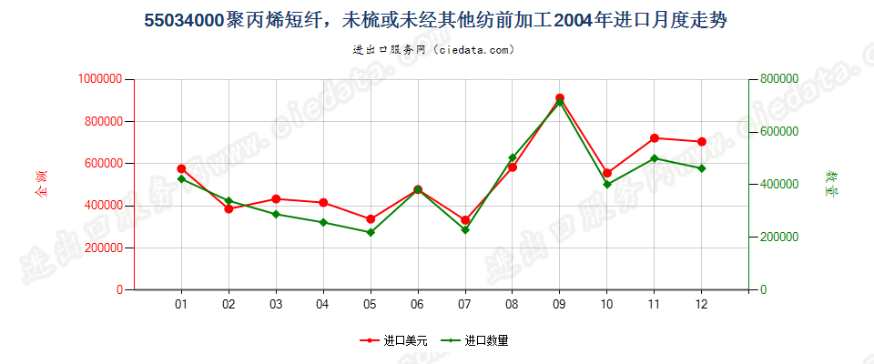 55034000聚丙烯短纤，未梳或未经其他纺前加工进口2004年月度走势图