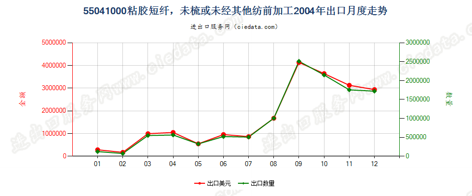 55041000(2009stop)粘胶短纤，未梳或未经其他纺前加工出口2004年月度走势图