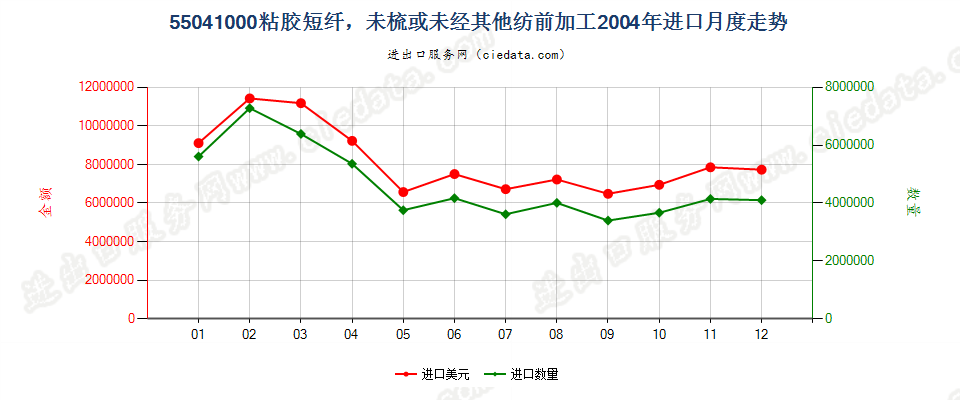 55041000(2009stop)粘胶短纤，未梳或未经其他纺前加工进口2004年月度走势图