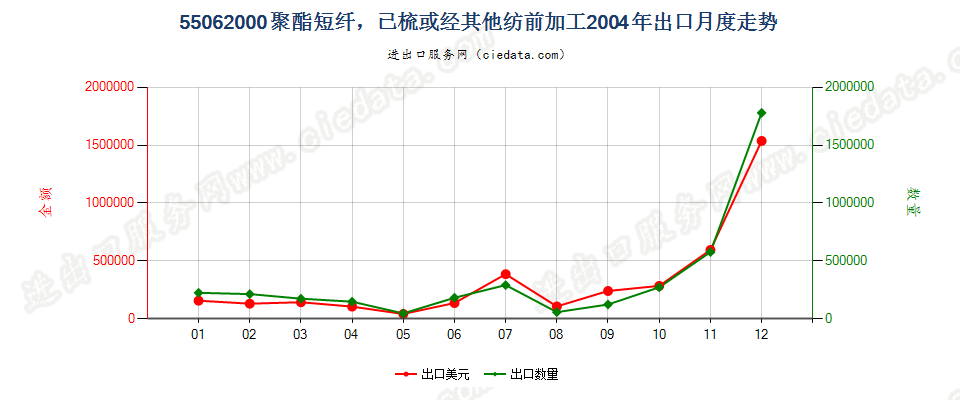 55062000聚酯短纤，已梳或经其他纺前加工出口2004年月度走势图