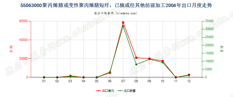 55063000聚丙烯腈或变性聚丙烯腈短纤，已梳或经其他纺前加工出口2004年月度走势图