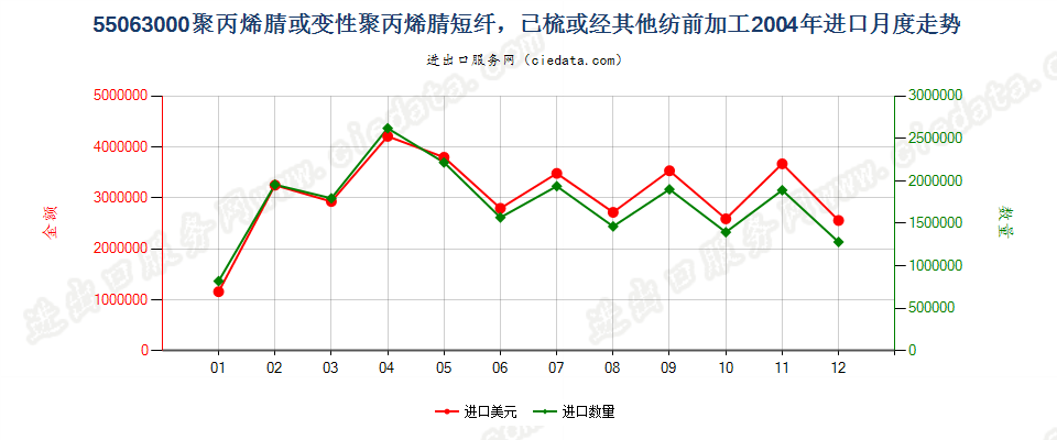 55063000聚丙烯腈或变性聚丙烯腈短纤，已梳或经其他纺前加工进口2004年月度走势图