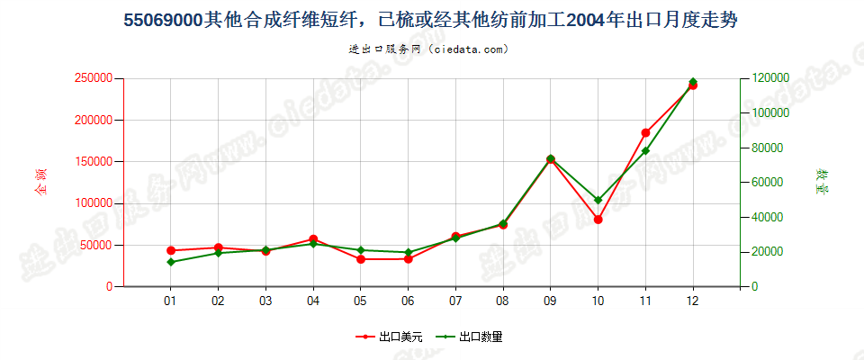 55069000(2007stop)其他合成纤维短纤，已梳或经其他纺前加工出口2004年月度走势图