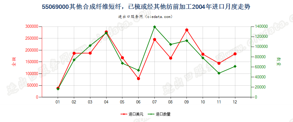 55069000(2007stop)其他合成纤维短纤，已梳或经其他纺前加工进口2004年月度走势图