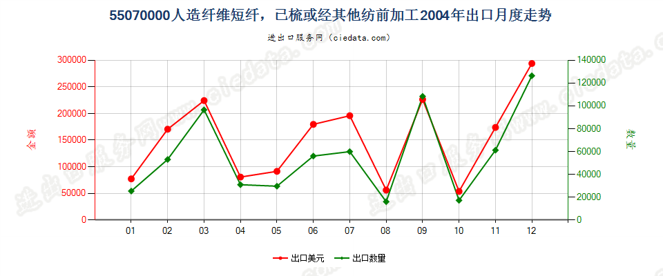 55070000人造纤维短纤，已梳或经其他纺前加工出口2004年月度走势图