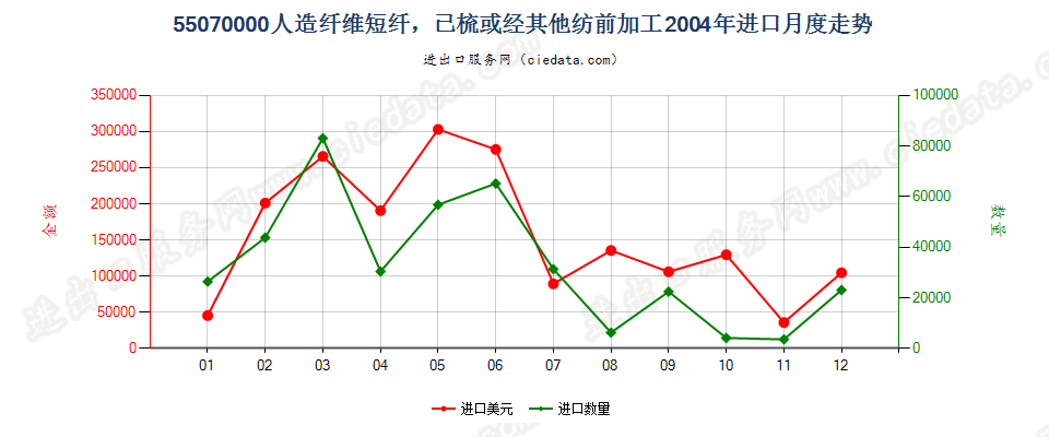 55070000人造纤维短纤，已梳或经其他纺前加工进口2004年月度走势图