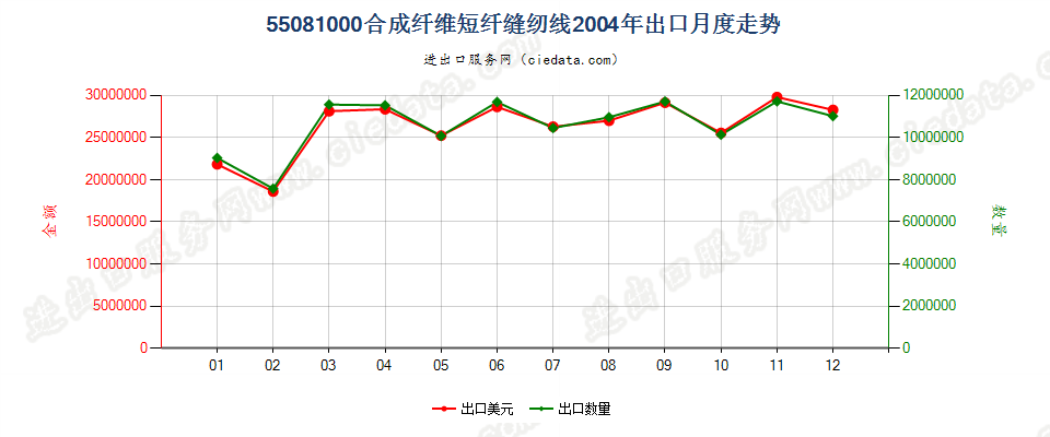 55081000合成纤维短纤缝纫线出口2004年月度走势图