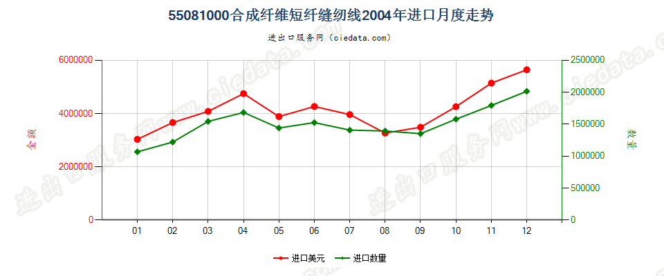 55081000合成纤维短纤缝纫线进口2004年月度走势图