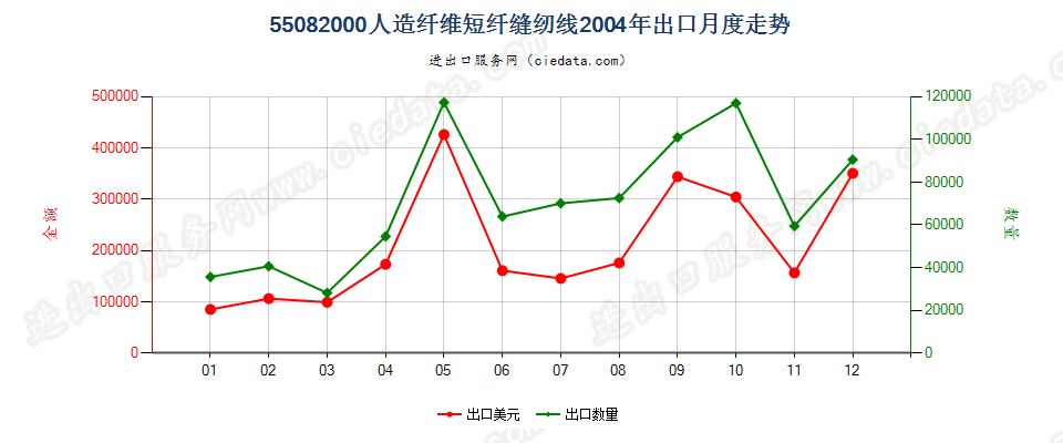 55082000人造纤维短纤缝纫线出口2004年月度走势图