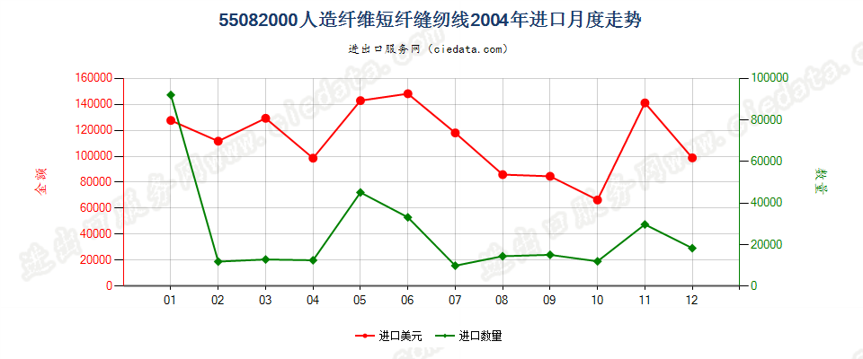 55082000人造纤维短纤缝纫线进口2004年月度走势图