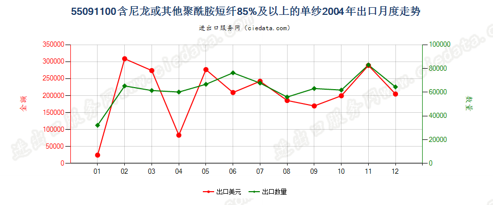 55091100尼龙或其他聚酰胺短纤≥85%的单纱出口2004年月度走势图