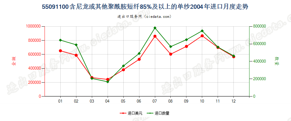 55091100尼龙或其他聚酰胺短纤≥85%的单纱进口2004年月度走势图