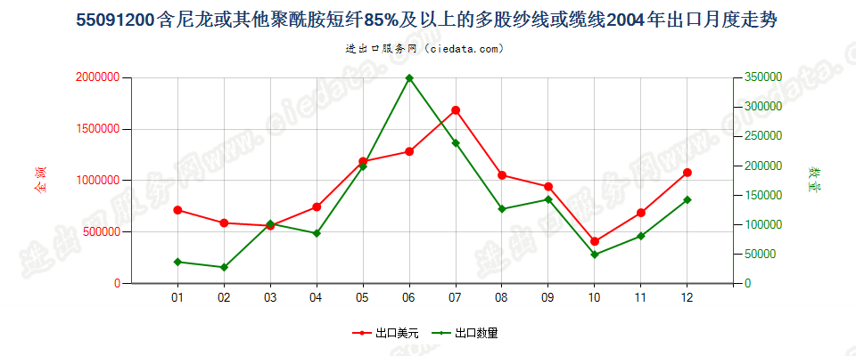 55091200尼龙等聚酰胺短纤≥85%的多股纱线或缆线出口2004年月度走势图