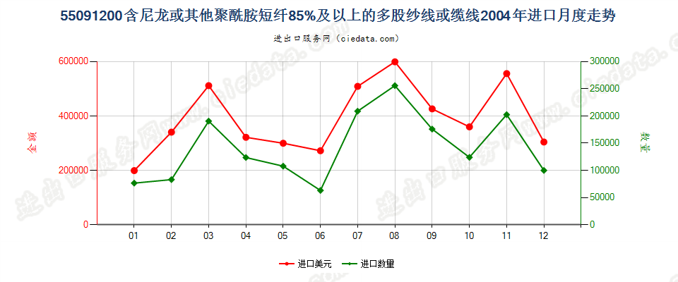 55091200尼龙等聚酰胺短纤≥85%的多股纱线或缆线进口2004年月度走势图