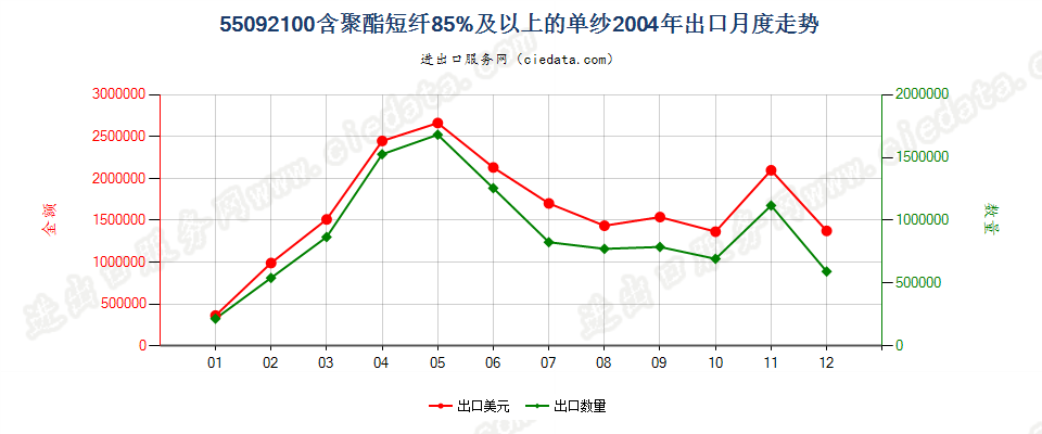 55092100聚酯短纤≥85%的单纱出口2004年月度走势图