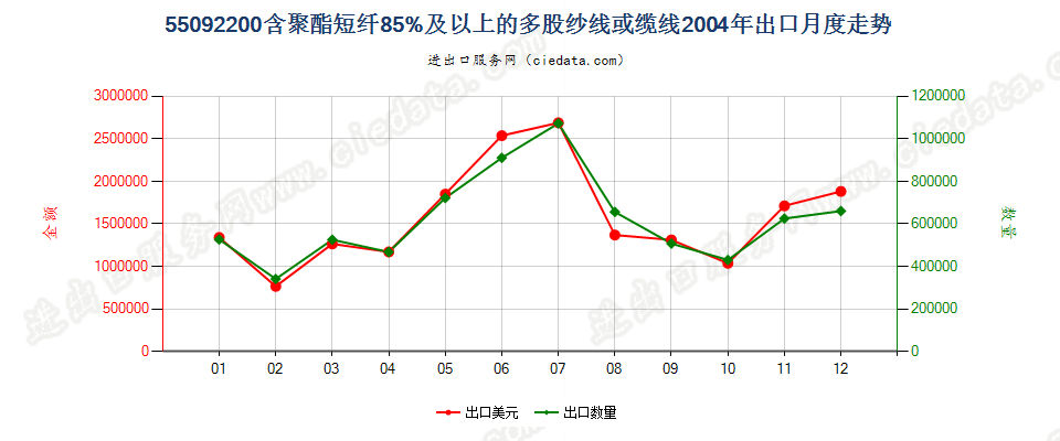 55092200聚酯短纤≥85%的多股纱线或缆线出口2004年月度走势图