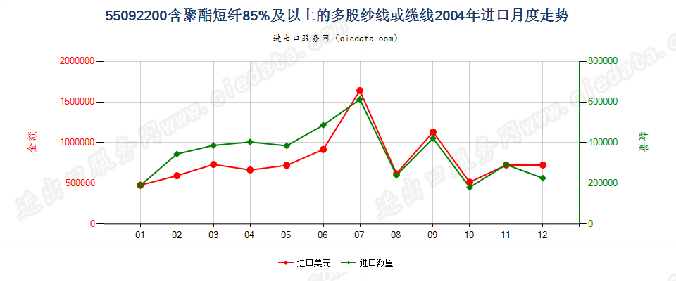 55092200聚酯短纤≥85%的多股纱线或缆线进口2004年月度走势图