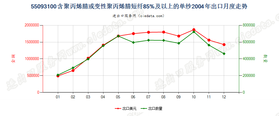 55093100聚丙烯腈或变性聚丙烯腈短纤≥85%的单纱出口2004年月度走势图