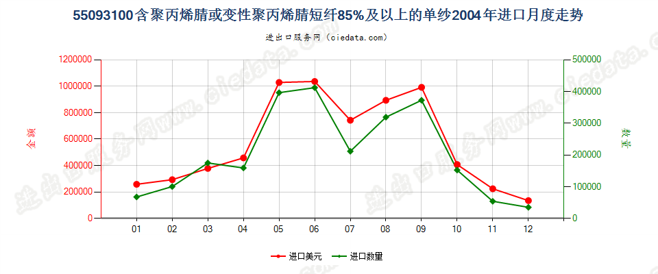 55093100聚丙烯腈或变性聚丙烯腈短纤≥85%的单纱进口2004年月度走势图