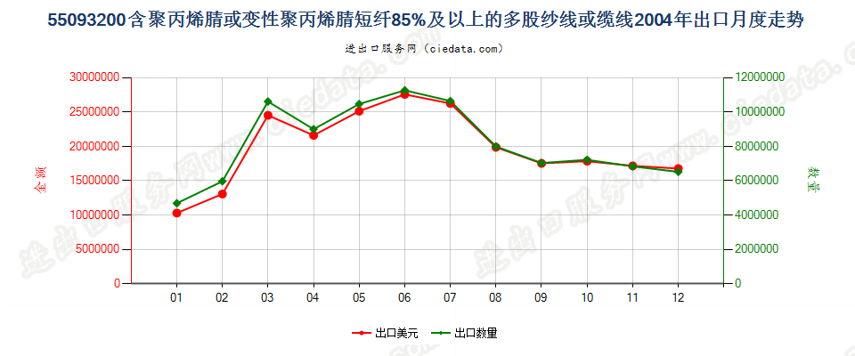 55093200聚丙烯腈及其变性短纤≥85%的多股纱或缆出口2004年月度走势图