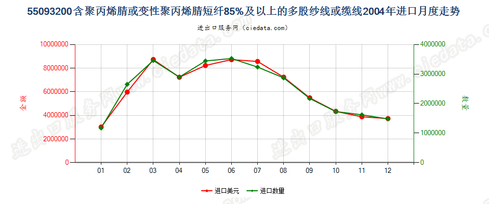 55093200聚丙烯腈及其变性短纤≥85%的多股纱或缆进口2004年月度走势图