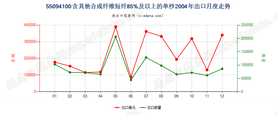 55094100其他合成纤维短纤≥85%的单纱出口2004年月度走势图