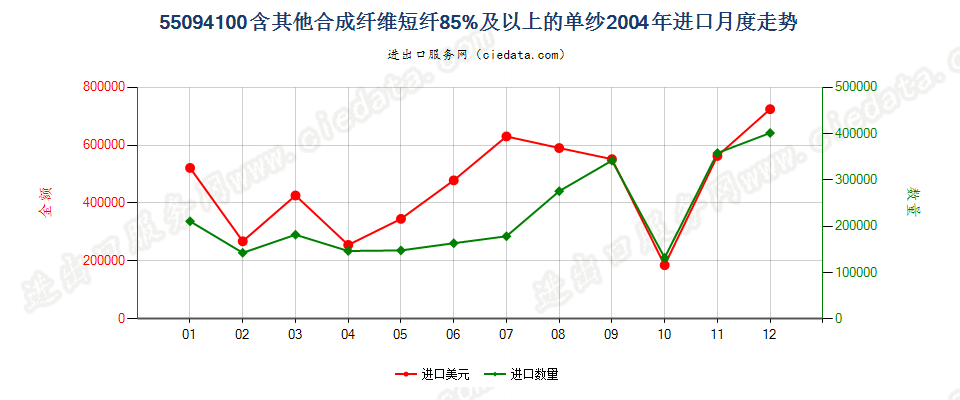 55094100其他合成纤维短纤≥85%的单纱进口2004年月度走势图