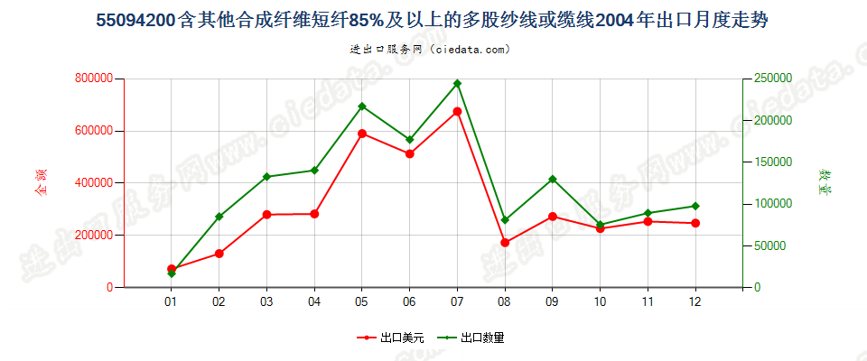 55094200其他合成纤维短纤≥85%的多股纱线或缆线出口2004年月度走势图