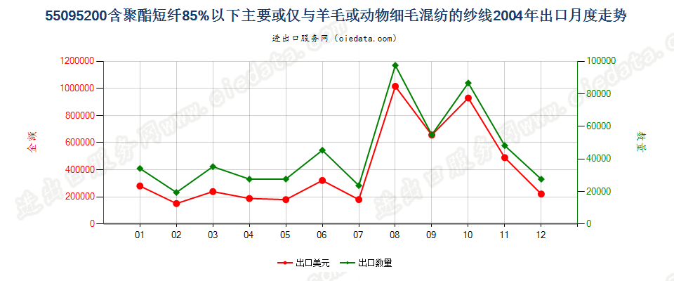 55095200聚酯短纤＜85%主要或仅与毛混纺纱线出口2004年月度走势图