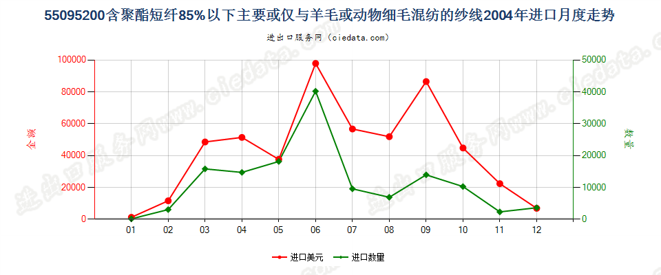 55095200聚酯短纤＜85%主要或仅与毛混纺纱线进口2004年月度走势图