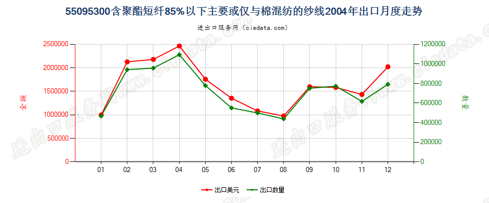 55095300聚酯短纤＜85%主要或仅与棉混纺的纱线出口2004年月度走势图