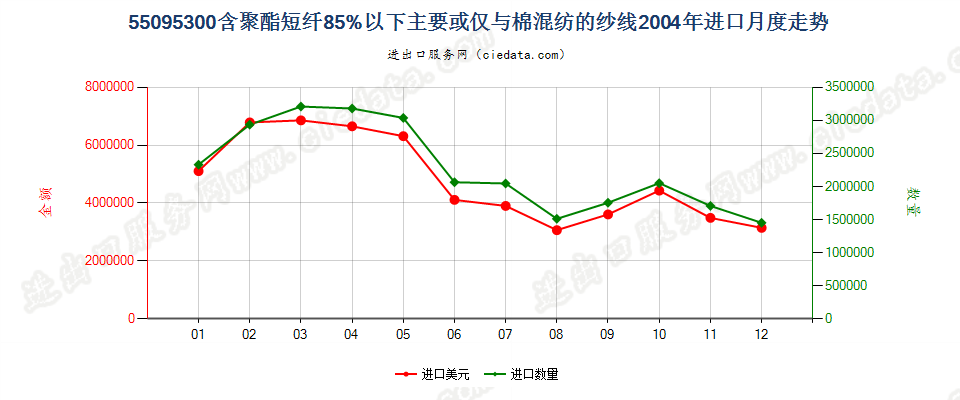 55095300聚酯短纤＜85%主要或仅与棉混纺的纱线进口2004年月度走势图