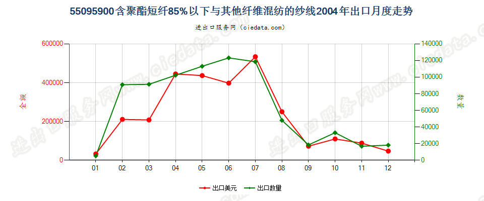 55095900聚酯短纤＜85%与其他纤维混纺的纱线出口2004年月度走势图