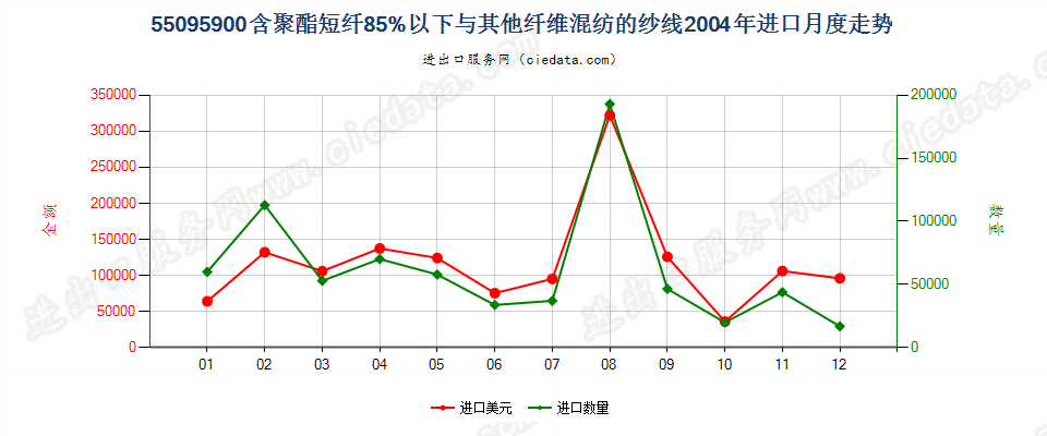 55095900聚酯短纤＜85%与其他纤维混纺的纱线进口2004年月度走势图