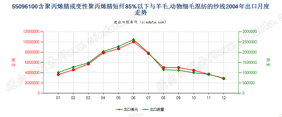 55096100聚丙烯腈及其变性短纤＜85%与毛混纺纱出口2004年月度走势图