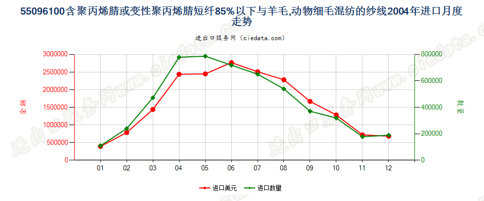 55096100聚丙烯腈及其变性短纤＜85%与毛混纺纱进口2004年月度走势图