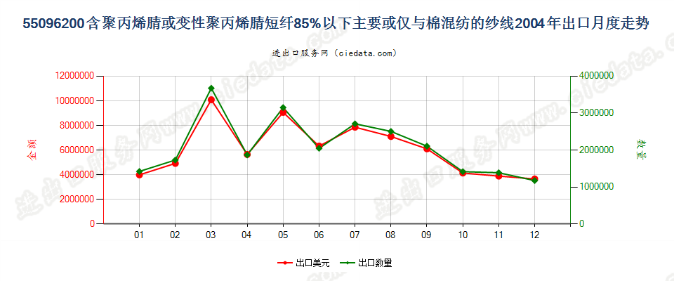 55096200聚丙烯腈及其变性短纤＜85%与棉混纺纱出口2004年月度走势图