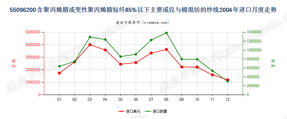 55096200聚丙烯腈及其变性短纤＜85%与棉混纺纱进口2004年月度走势图